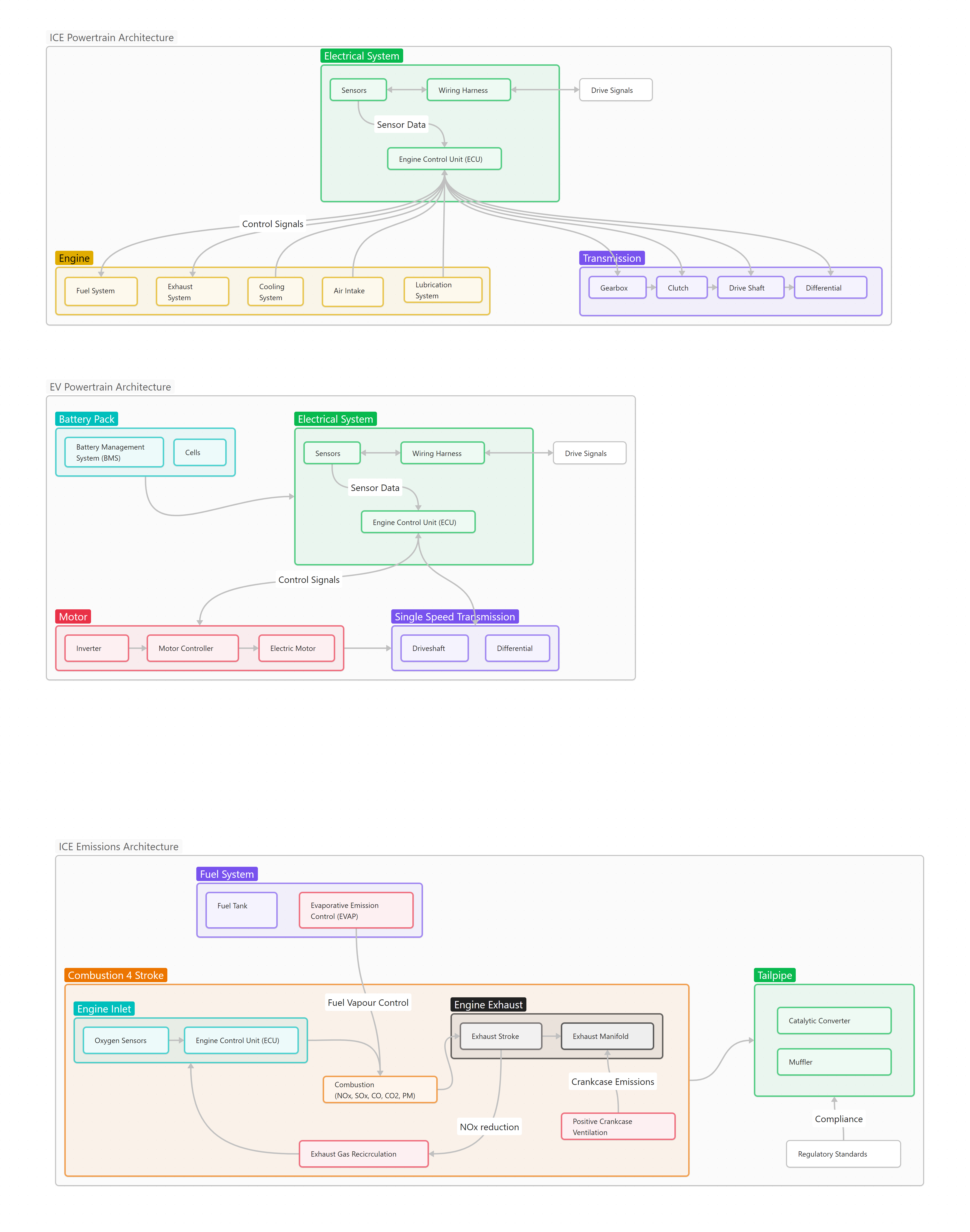 Powertrain & Emission Architectures.png