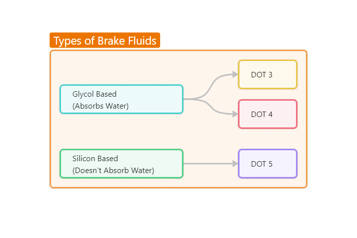 Types of Brake Fluids.png