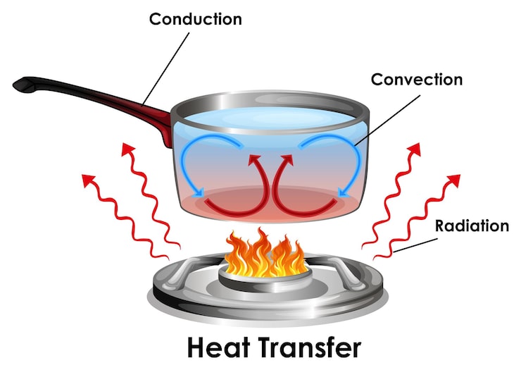 diagram-showing-how-heat-transfer_1308-70334.jpg